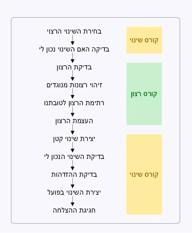 תרשים זרימה - קורס שינוי